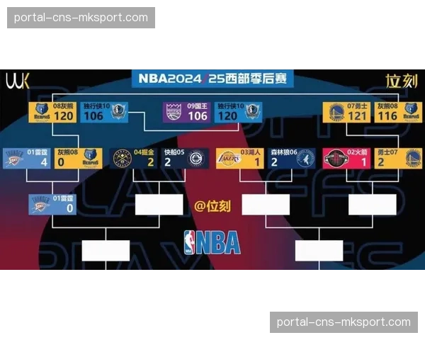 焦点战预报:西部第五的鹈鹕客场挑战第四的快船,排名可能一日两变 焦点战预报:西部第五的鹈鹕客场挑战第四的快船,排名可能一日两变